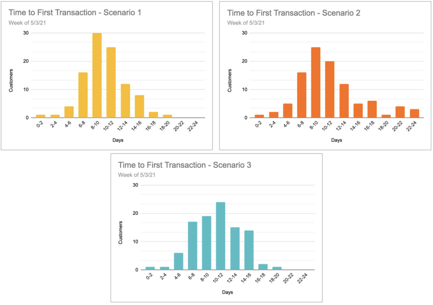 Same average constructed in three very different ways