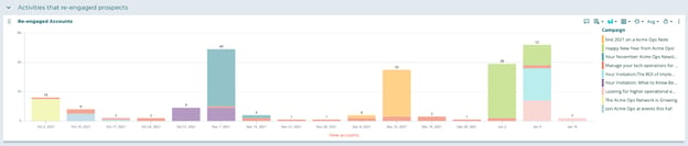 Metric: activities that reengaged prospects