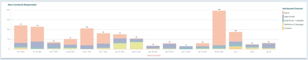 Metric: new contacts responded