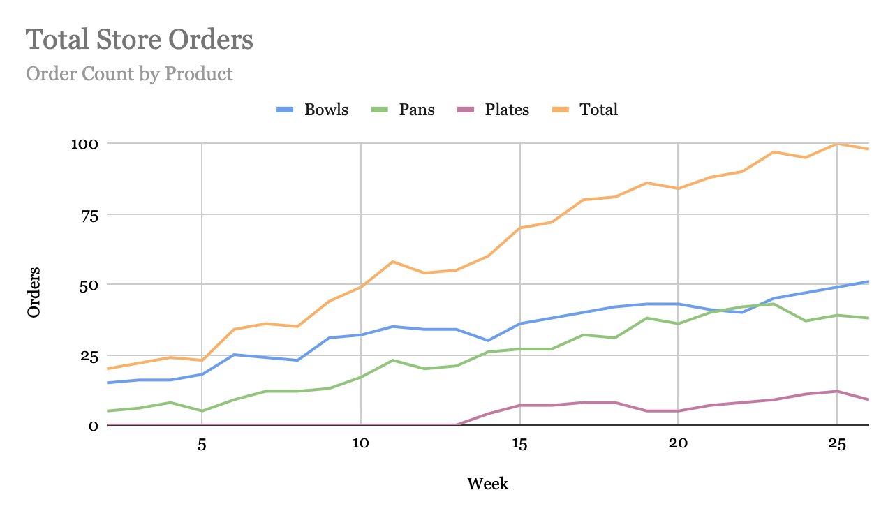 Total store orders count