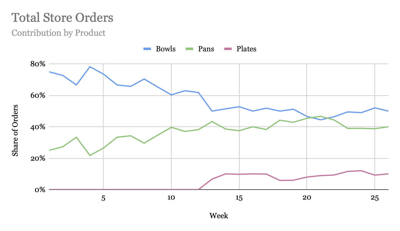 Examining orders by contribution tells a very different story.