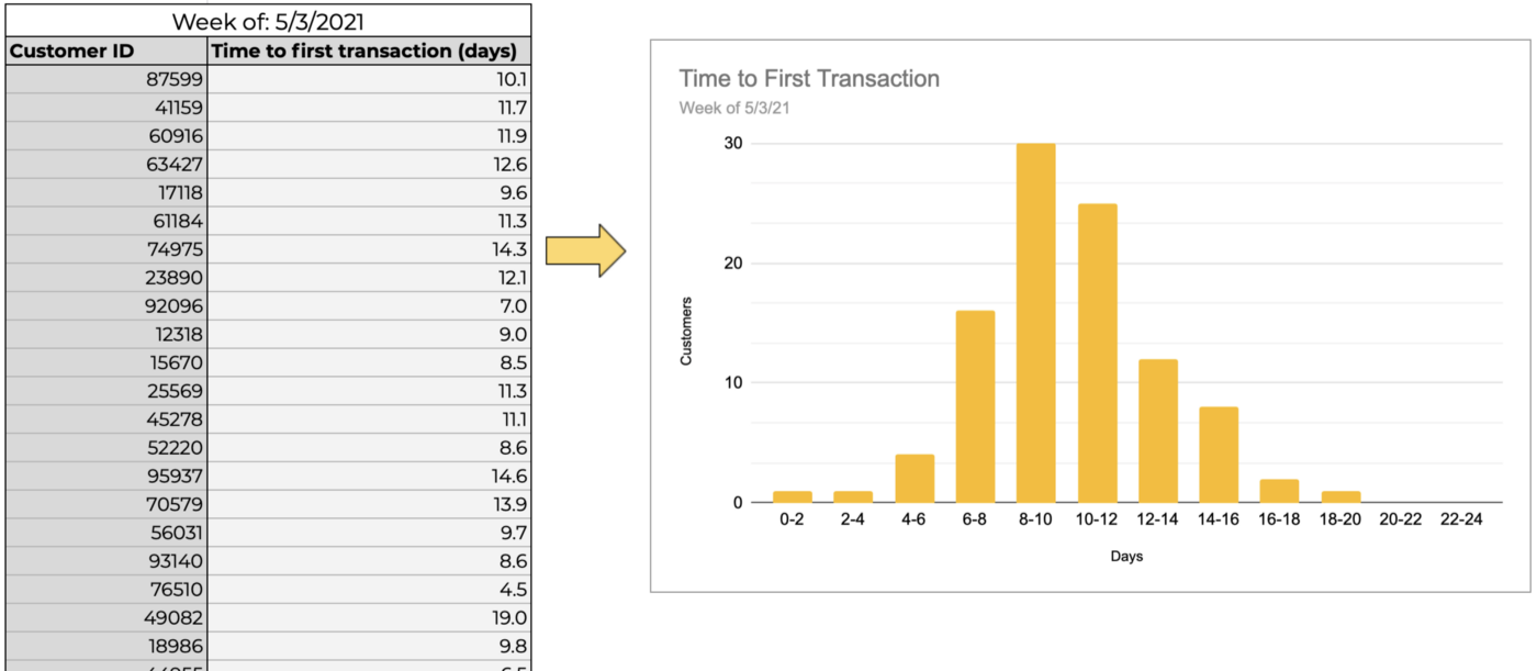 Mapping our collected customer transaction data into a histogram