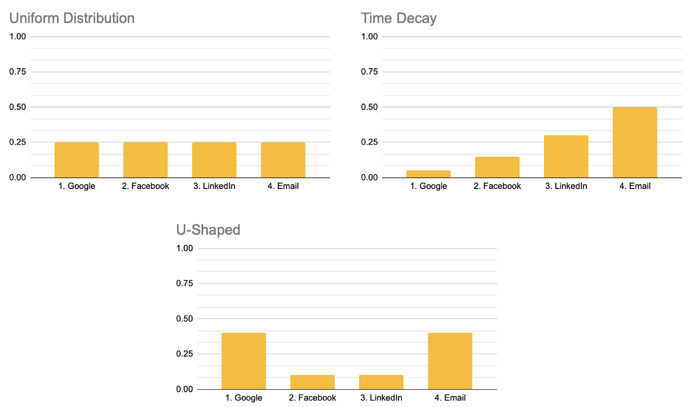 common multi-touch attribution models