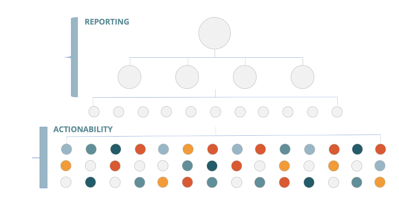 reporting actionability