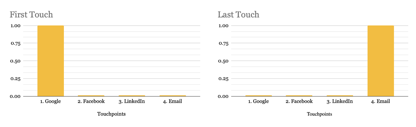 common single touch models