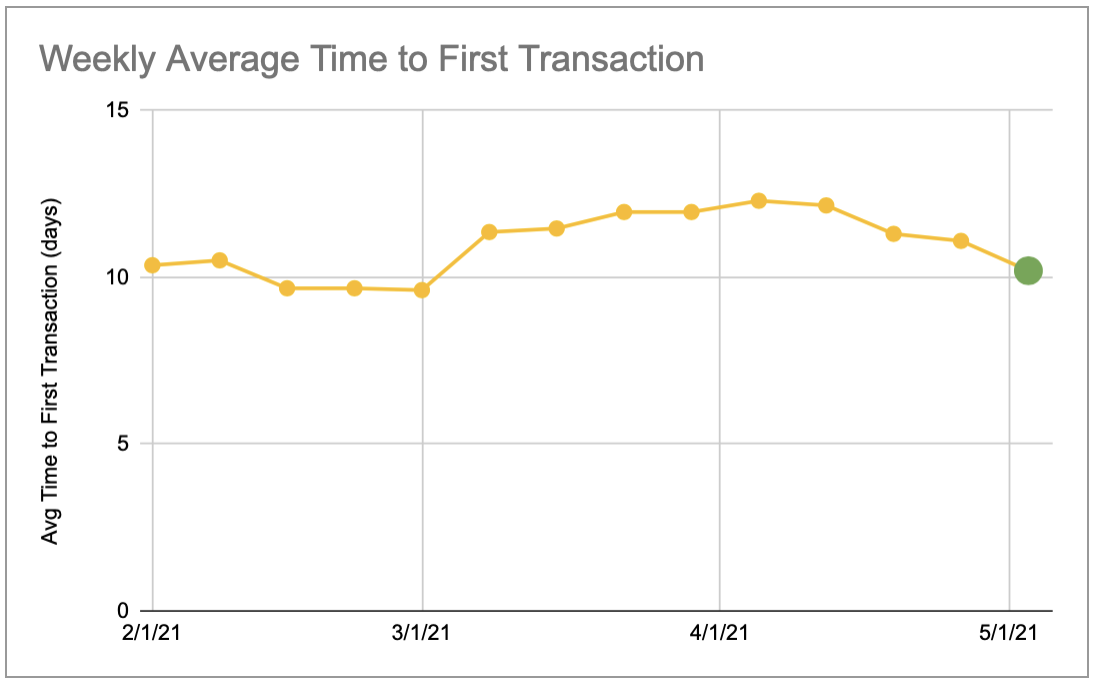 Neatly compressing each week’s distribution into a single point using an average 