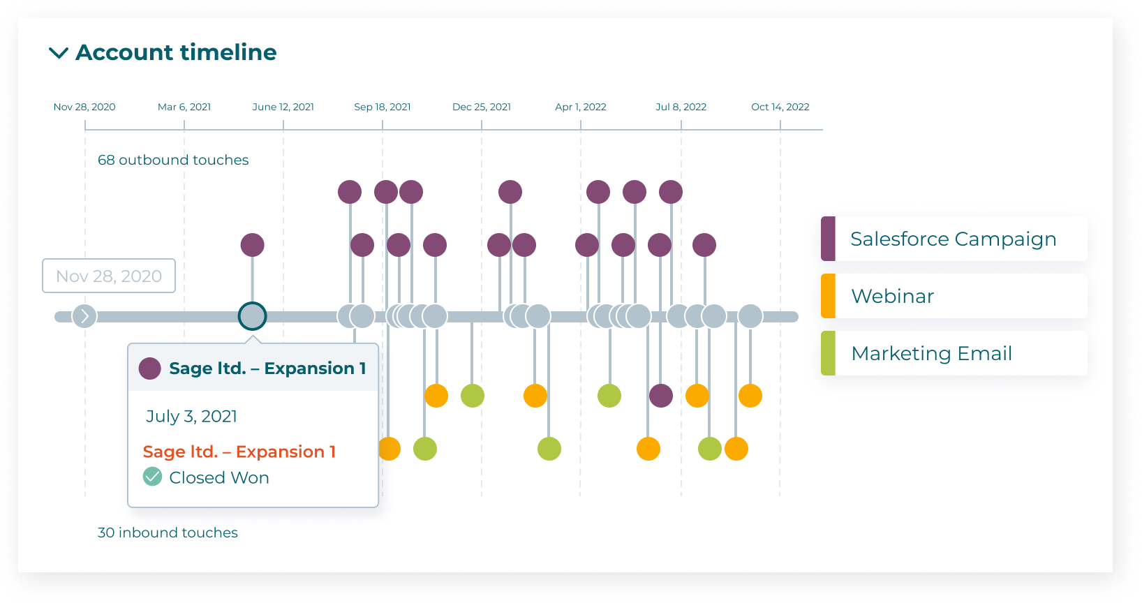 Account-timeline