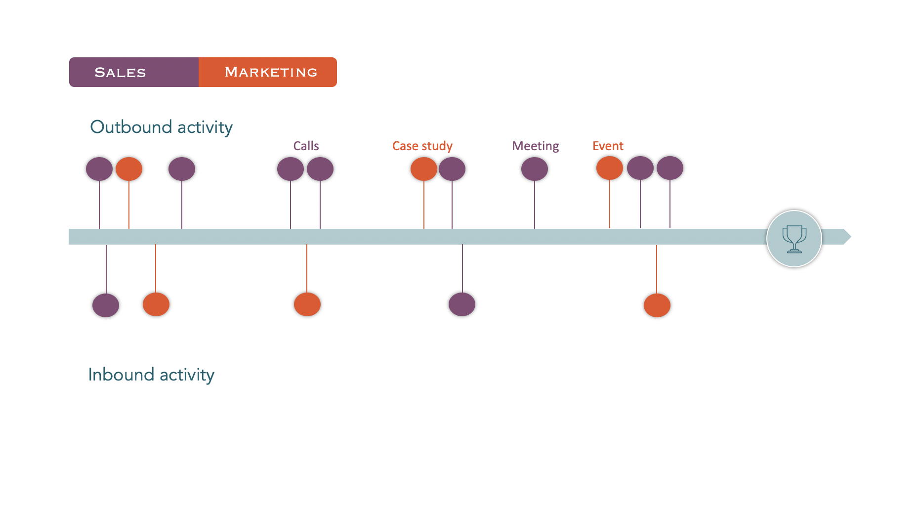 Customer journeys